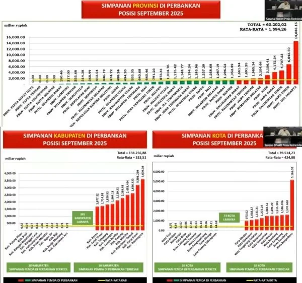 Data Bank Indonesia yang diolah Kemendagri terkait simpanan Pemda di perbankan . Dok. Ist