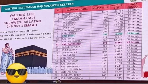 Daftar Tunggu Jemaah Haji di Sulsel (Dok : Ist).