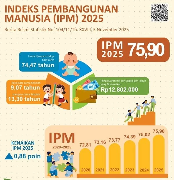 Grafik BPS Terkait IPM (Dok: Ist).