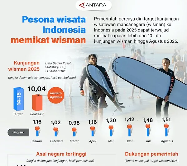 Infografis ANTARA