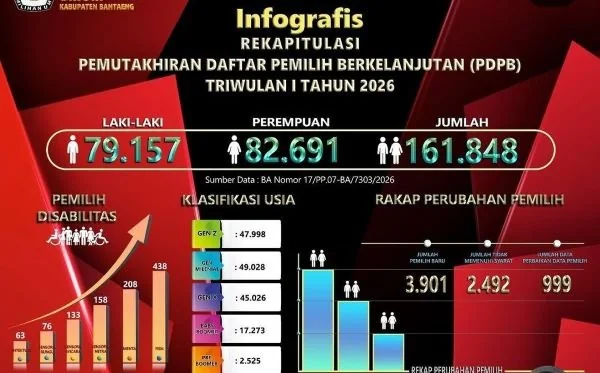 Infografis Update KPU Bantaeng. (Dok: Ist)