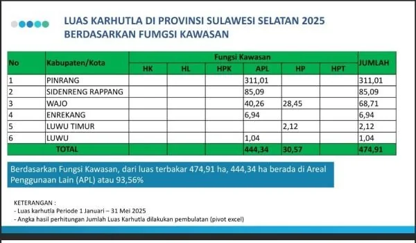 Data Karhutla di Sulsel (Dok : ist).