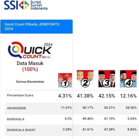 tangkapan Layar Hasil Quick Count Lembaga Survei SSI (IST).