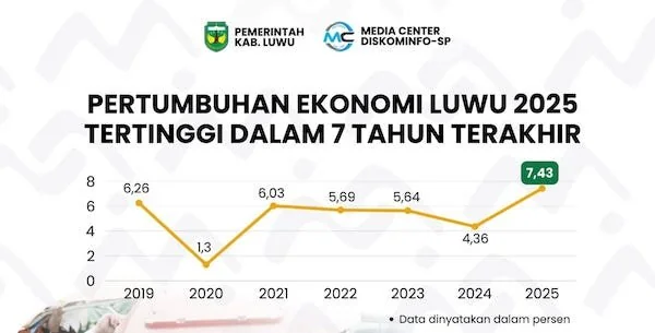 Indeks pertumbuhan ekonomi Luwu 2025 (dok. Ist)