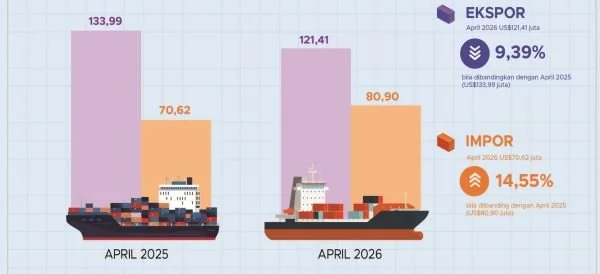 Infografik BPS Sulsel (Dok: Ist).