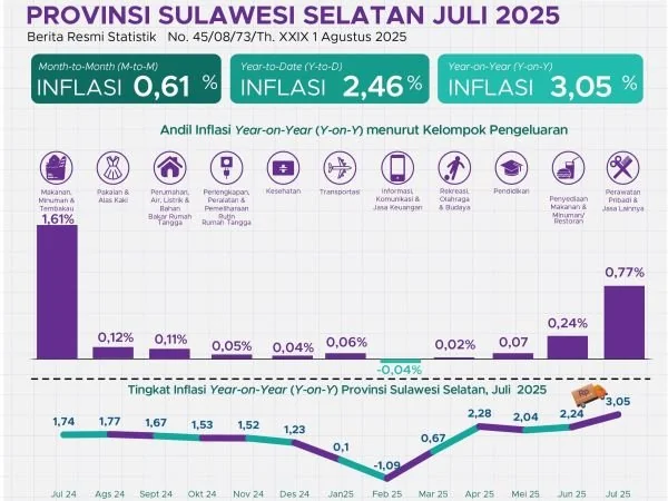 Infografik inflasi Sulsel Juli 2025 (Dok : Ist).