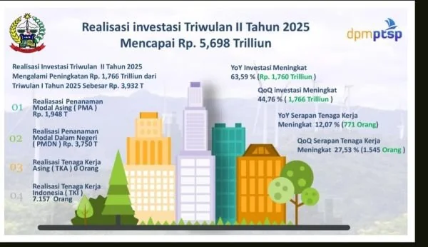 Data realisasi investasi Sulsel triwulan 2 tahun 2025 (Dok : ist).