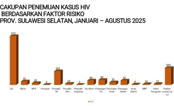Tangkapan Layar Cangkupan Kasus HIV Berdasarkan Faktor Resiko di Sulsel, (Dok: Ist).