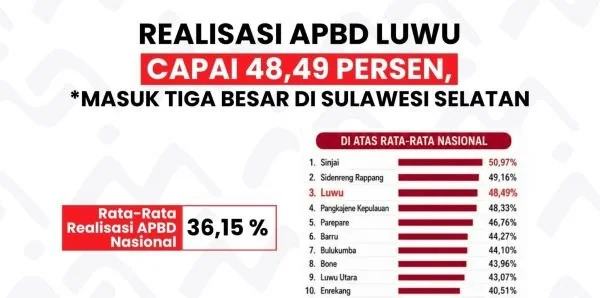 Realisasi APBD Kabupaten Luwu Semester I Tahun Anggaran 2026 tertinggi ketiga di Sulawesi Selatan. (Dok: Ist)