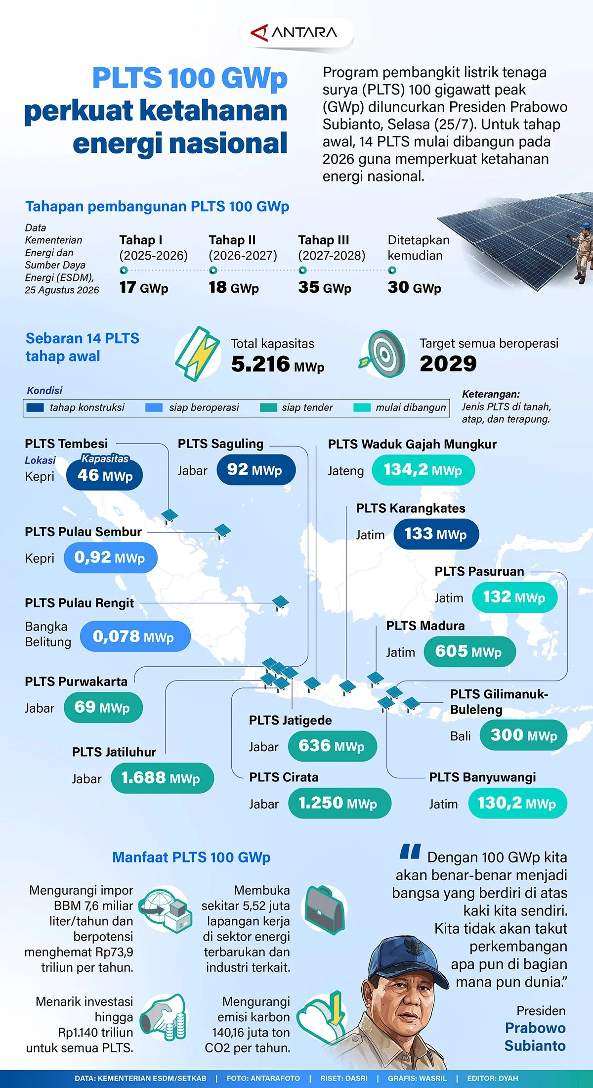Program pembangkit listrik tenaga surya (PLTS) 100 gigawatt peak (GWp) diluncurkan Presiden Prabowo Subianto, Selasa (25/7). Untuk tahap awal, 14 PLTS mulai dibangun pada 2026 guna memperkuat ketahanan energi nasional.
