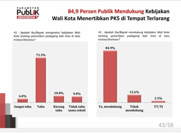 Tangkapan Layar Hasil Survei Lembaga Parameter Publik Indonesia (Dok: Ist).