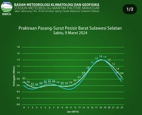 BPBD Sulsel Siap Siaga Tangani Pasang Air Laut di Wilayah Pesisir Barat