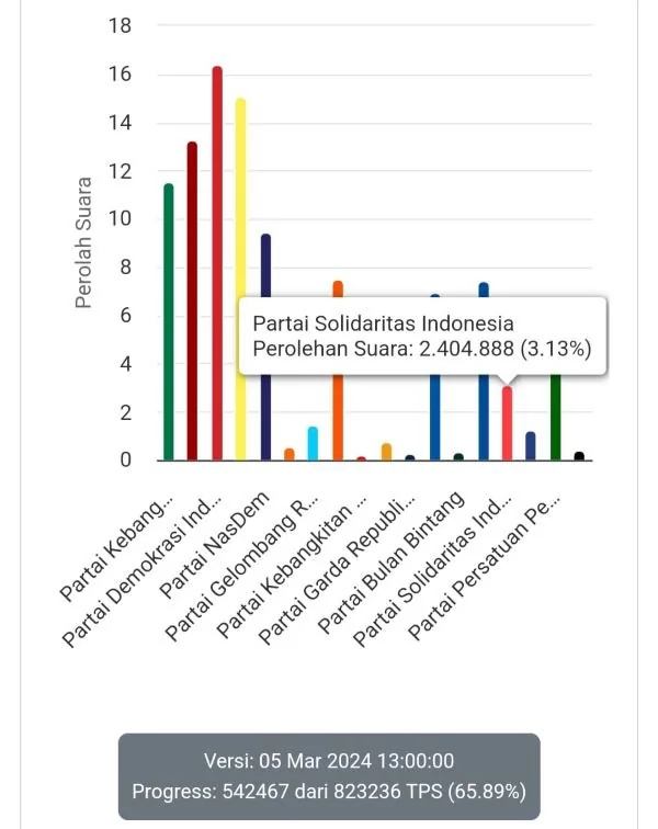Hasil real count sementara KPU, Selasa (5/3).
