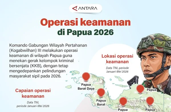 Komando Gabungan Wilayah Pertahanan (Kogabwilhan) III melakukan operasi keamanan di wilayah Papua guna menekan gerak kelompok kriminal bersenjata (KKB), dengan tetap mengedepankan pelindungan masyarakat sipil pada 2026.