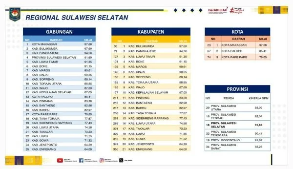 Bulukumba Raih Peringkat Pertama Capaian SPM (Dok : ist).