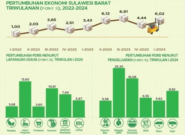Grafis pertumbuhan ekonomi Sulbar, (Dok : ist).