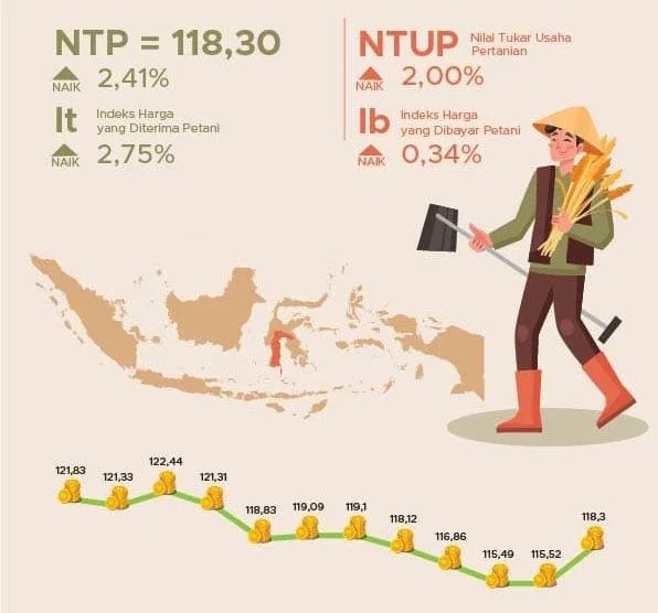 Infografik NTP Sulsel (Dok: Ist).