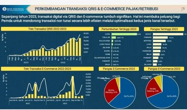 Data Perkembangan Transaksi Digital di Sulsel.