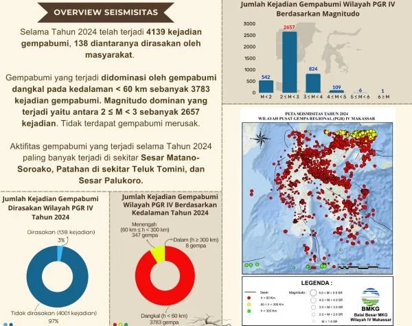 Kaleidoskop kegempaan wilayah Sulawesi dan sekitarnya selama tahun 2024 (Dok : Ist).