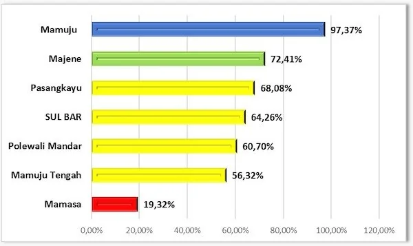 Data TBC Enam Kabupaten di Sulawesi Barat(dok:ist)