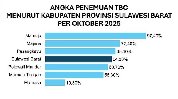 Data penemuan kasus TBC di Sulawesi Barat (dok:ist)