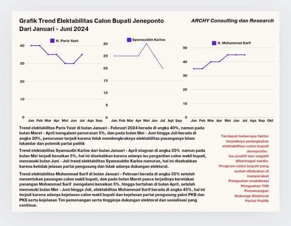 Grafik Survei Lembaga  Archy Consulting And Research yanh beredar luas di sosial media (Dok : Ist).