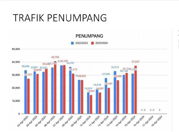 Trafik penumpang Bandara Sultan Hasanuddin Pada H+4 Lebaran atau Senin (15/4).