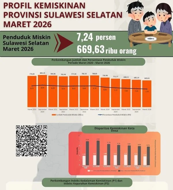 Infografik BPS Sulsel Profil Kemiskinan (Dok: Ist).