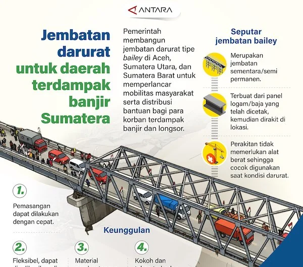 Infografis ANTARA