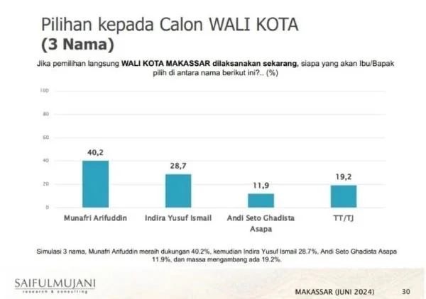 Persentase survei yang dirilis oleh lembaga SMRC jelang Pilwali Makassar 2024 (Dok : ist).