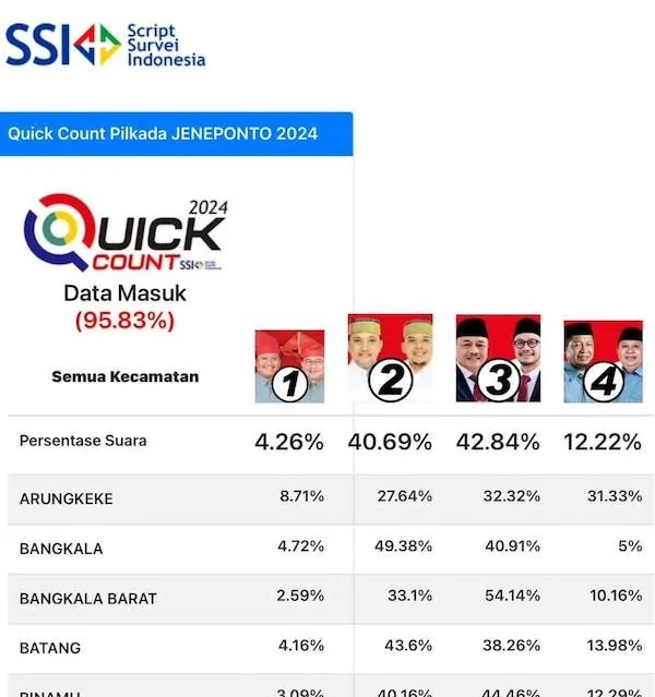 tangkapan Layar Hasil Quick Count Lembaga Survei SSI (IST).