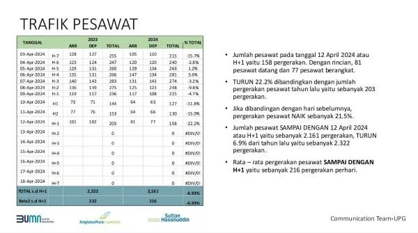 Trafik pesawat bandara sultan Hasanuddin pada H2 Lebaran atau Jumat (12/4).