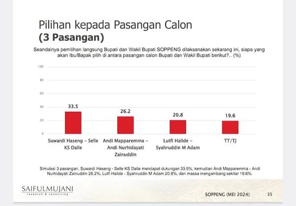 Dok SMRC Saiful Mujani Research & Consulting.