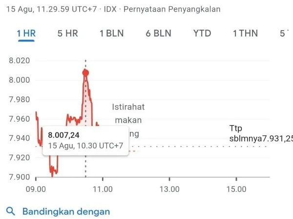 IHSG Tembus 8.000, Cetak Rekor Tertinggi Sepanjang Masa (Dok : KabarMakassar).
