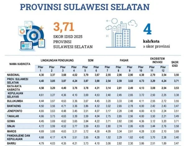 Skor Indeks Daya Saing Daerah (IDSD) Sulawesi Selatan tahun 2025