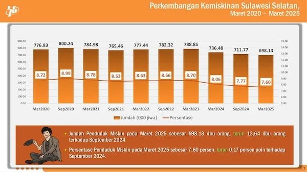 data kemiskinan Sulsel (dok. BPS Sulsel)