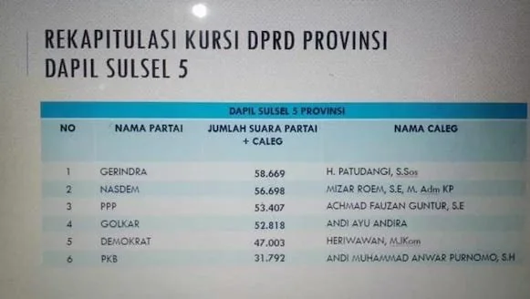 Tangkapan layar hasil rekapitulasi caleg DPRD Provinsi Dapil Sulsel 5