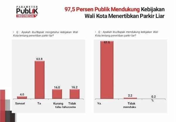 Survei Kepuasan Masyarakat Makassar Atas Kerja Wali Kota Makassar Munafri Arifuddin dan Wakil Wali Kota Aliyah Mustika Ilham (Dok: Ist).