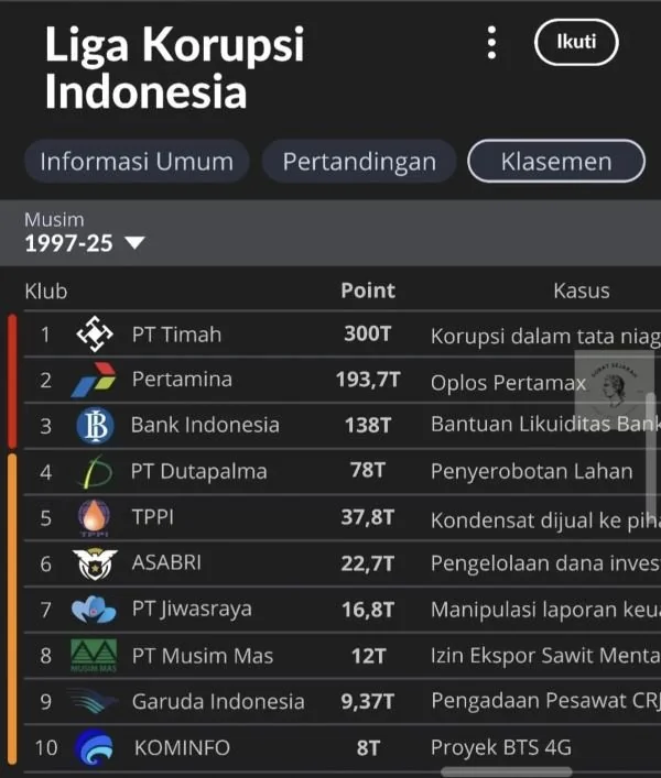 Infografis Liga Korupsi Indonesia yang viral di Media Sosial X (Dok : Int).