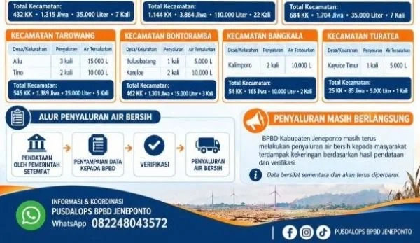 BPBD Jeneponto menjelaskan bahwa mekanisme pendistribusian air bersih dilakukan secara sistematis (Dok: Ist)